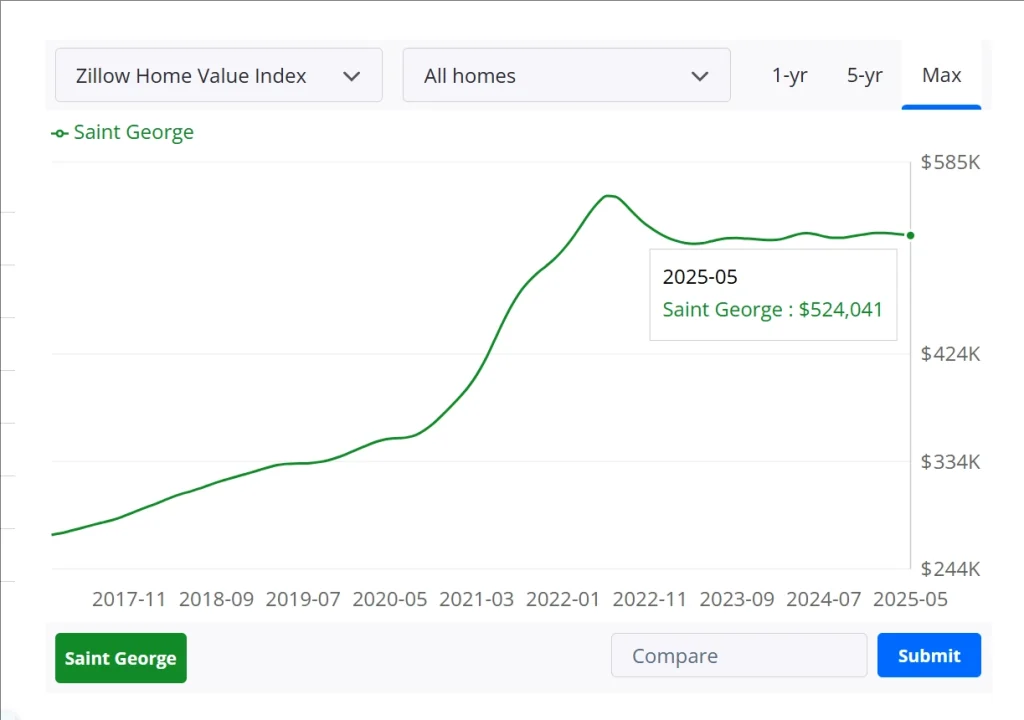 Saint George Housing Prices