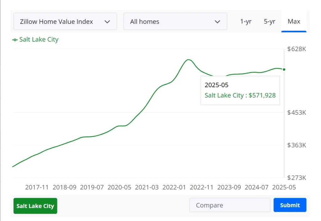 Salt Lake City Housing Prices