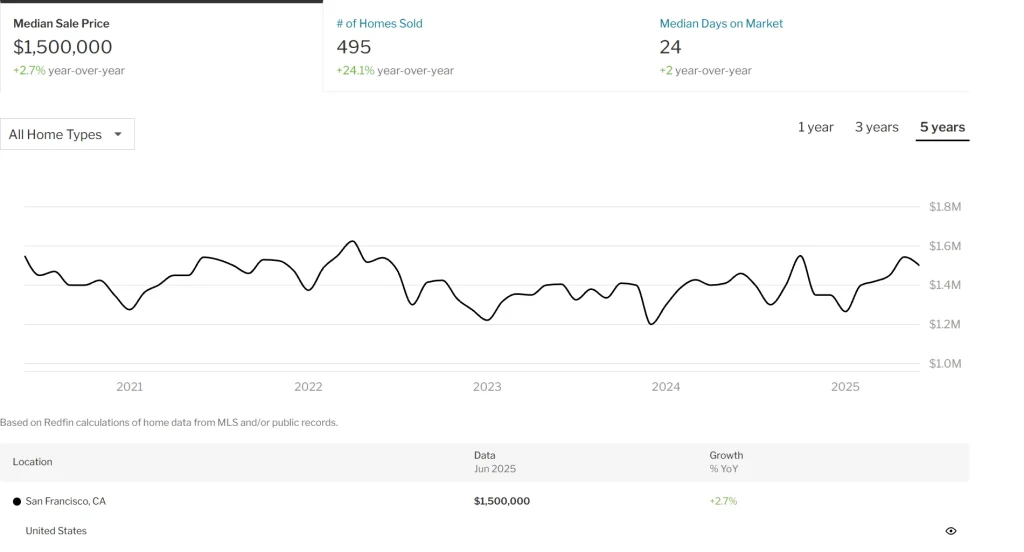 San Francisco Real Estate Overview