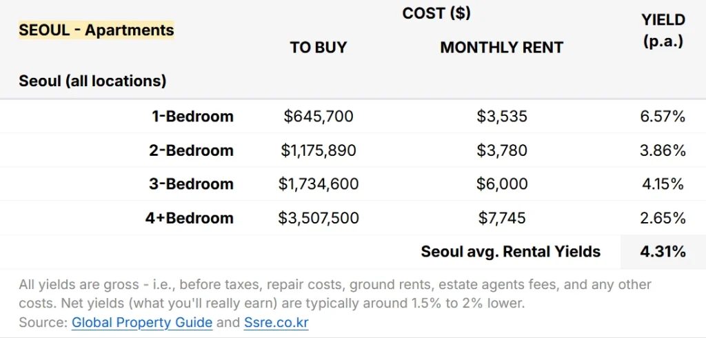Seoul Rental Yields
