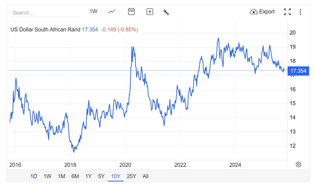 South African Rand exchange rate
