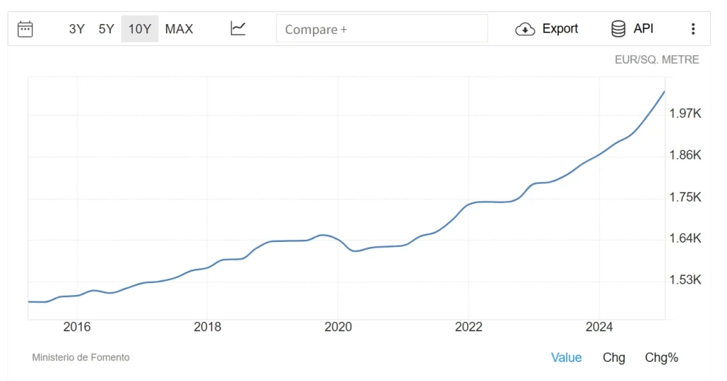 Spain House Prices
