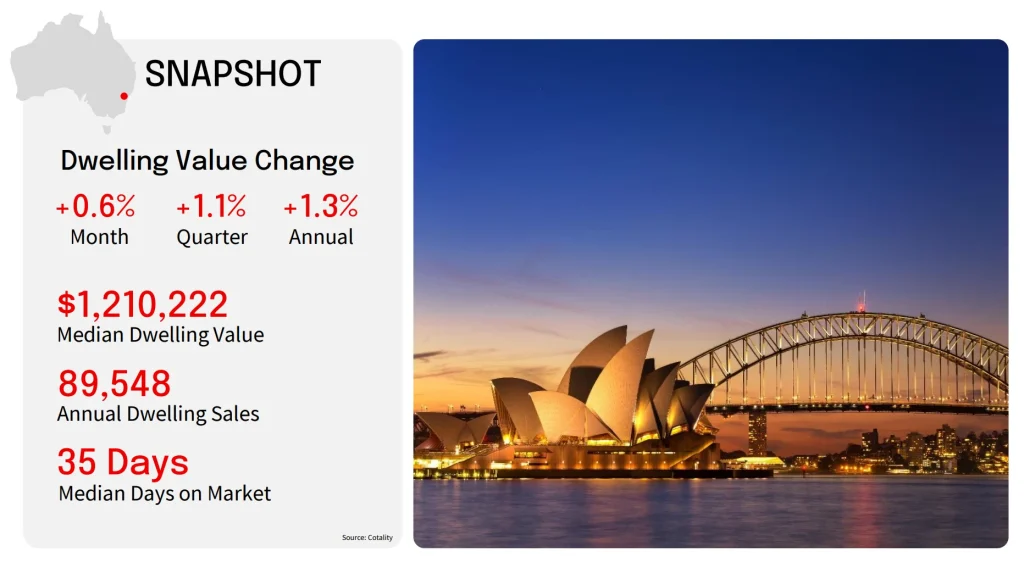 Sydney Property Market Insights June 2025