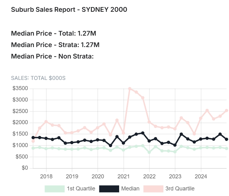 Sydney Real Estate Trends