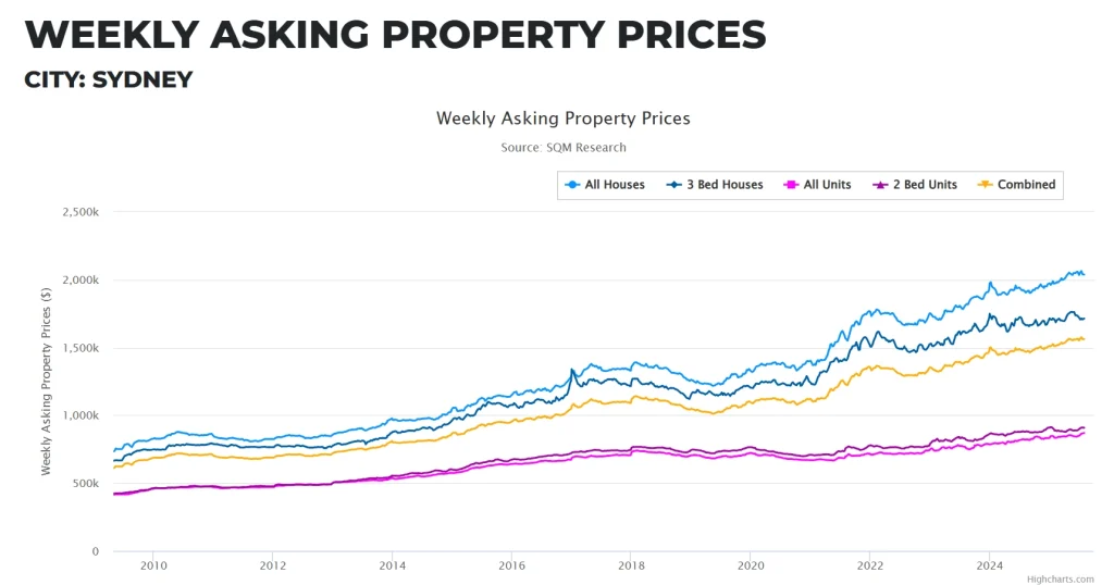 Sydney house price changes over the past 15 years