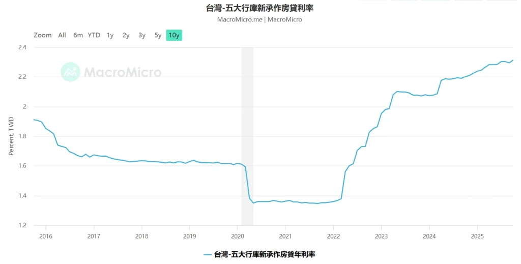 Taiwan - New Mortgage Rates from the Five Major Banks