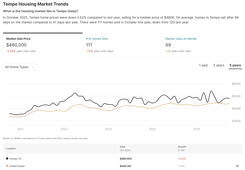 Tempe Housing Market Trends