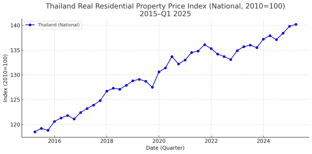Thailand Real Residential Property Price Index
