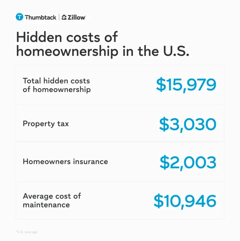 The Hidden Costs of Homeownership in the U.S.