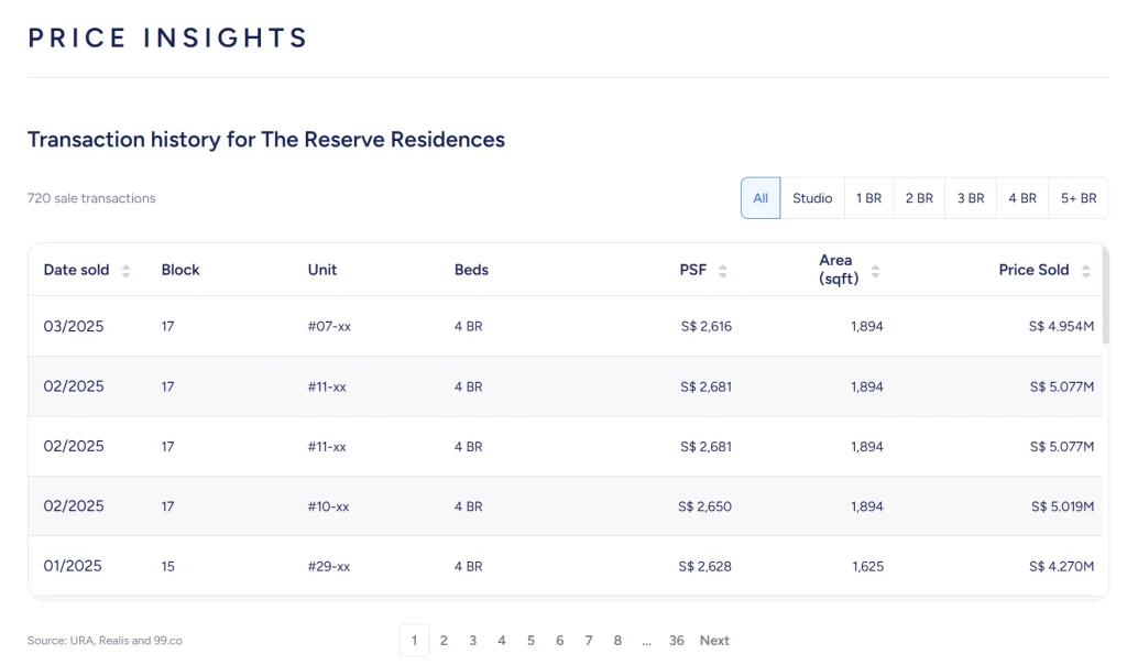 The Price Insight of The Reserve Residences