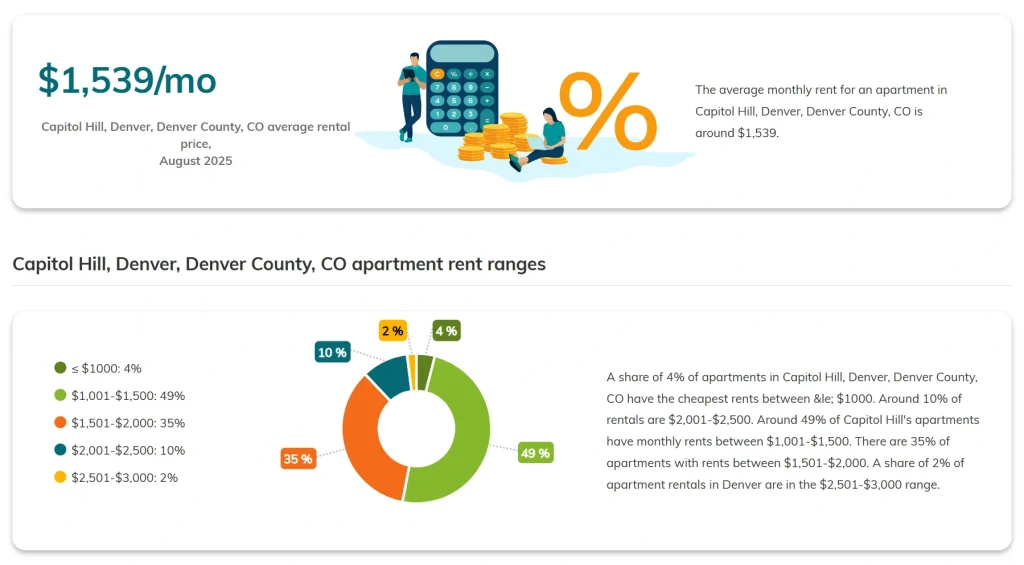 The average monthly rent in Capitol Hill in August 2025