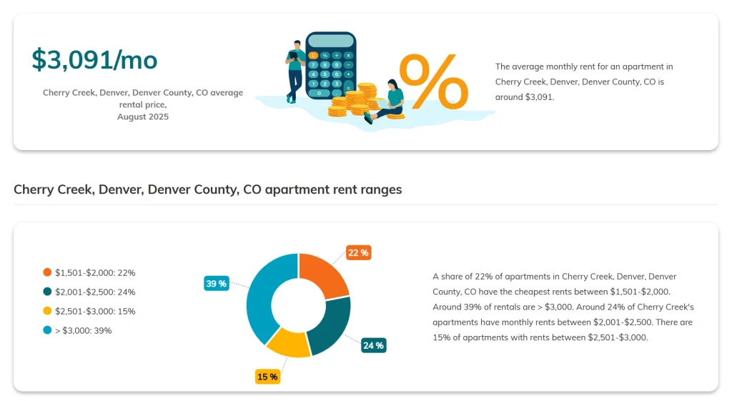The average monthly rent in Cherry Creek in August 2025
