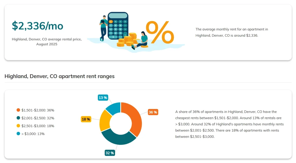 The average monthly rent in Highlands in August 2025
