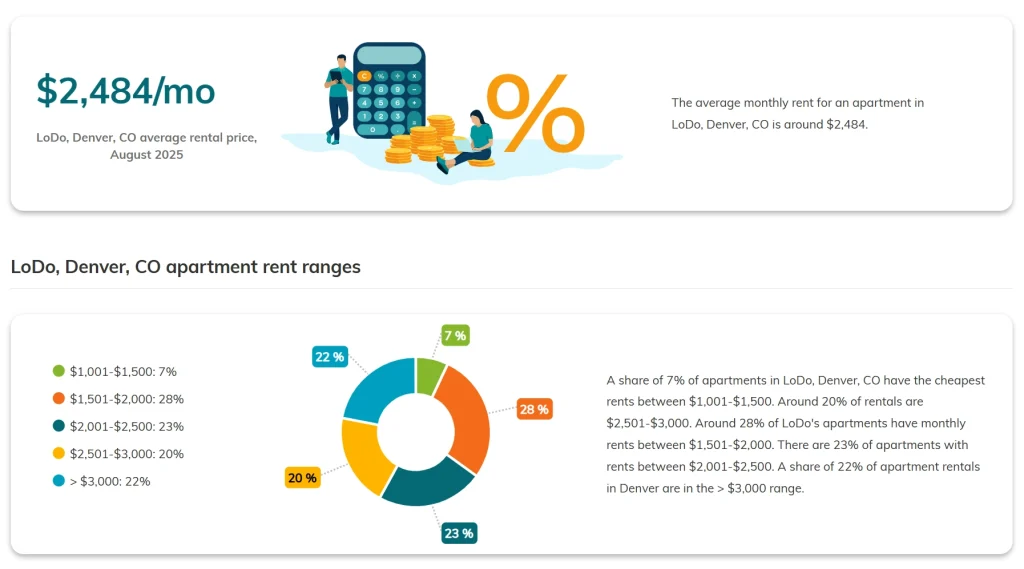 The average monthly rent in LoDo in August 2025