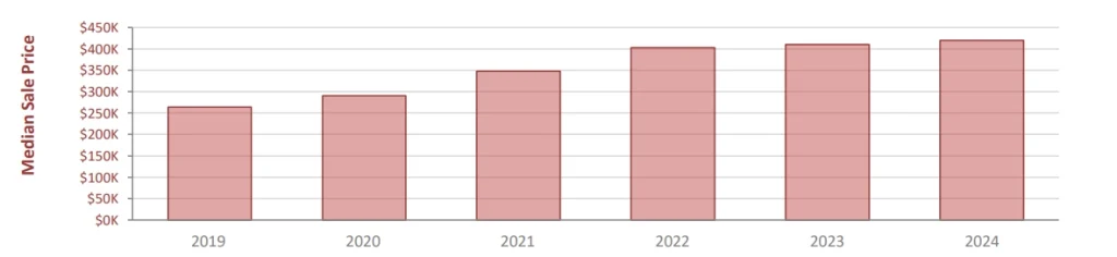 The housing prices in Sarasota in recent years