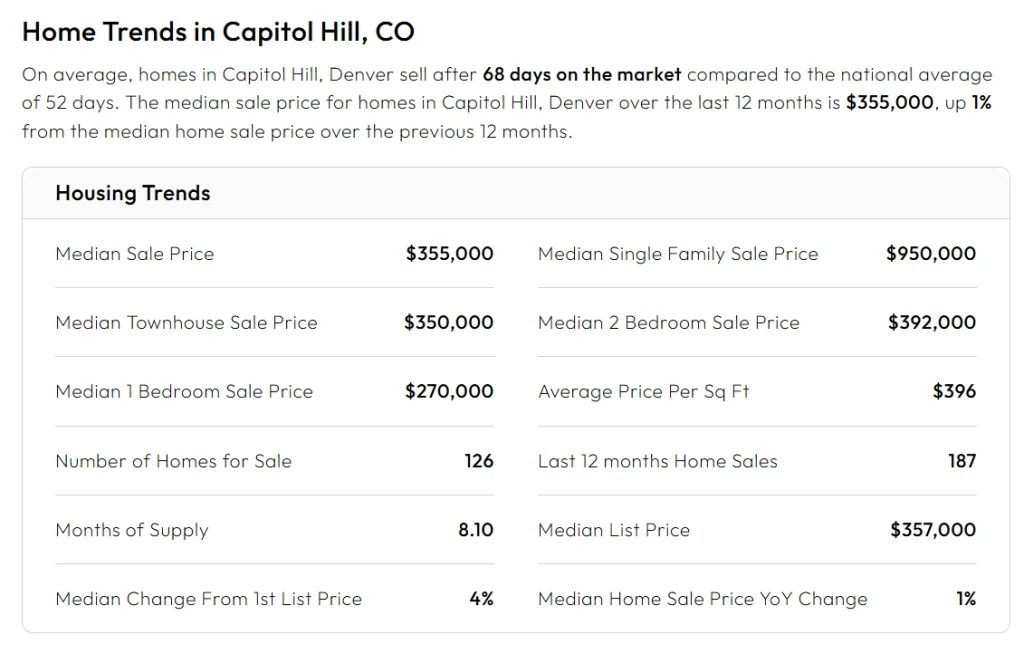 The median home price in Capitol Hill in 2025