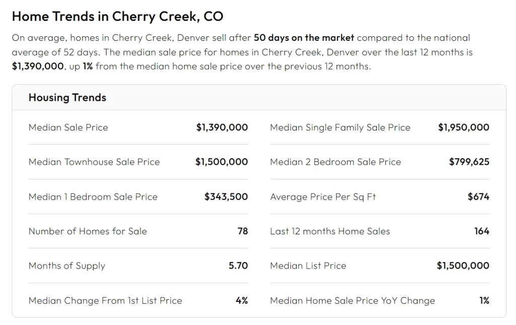 The median home price in Cherry Creek in 2025