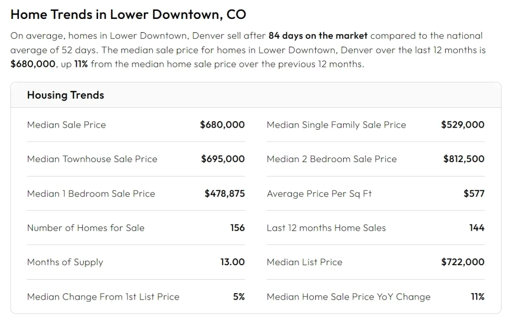 The median home price in LoDo in 2025