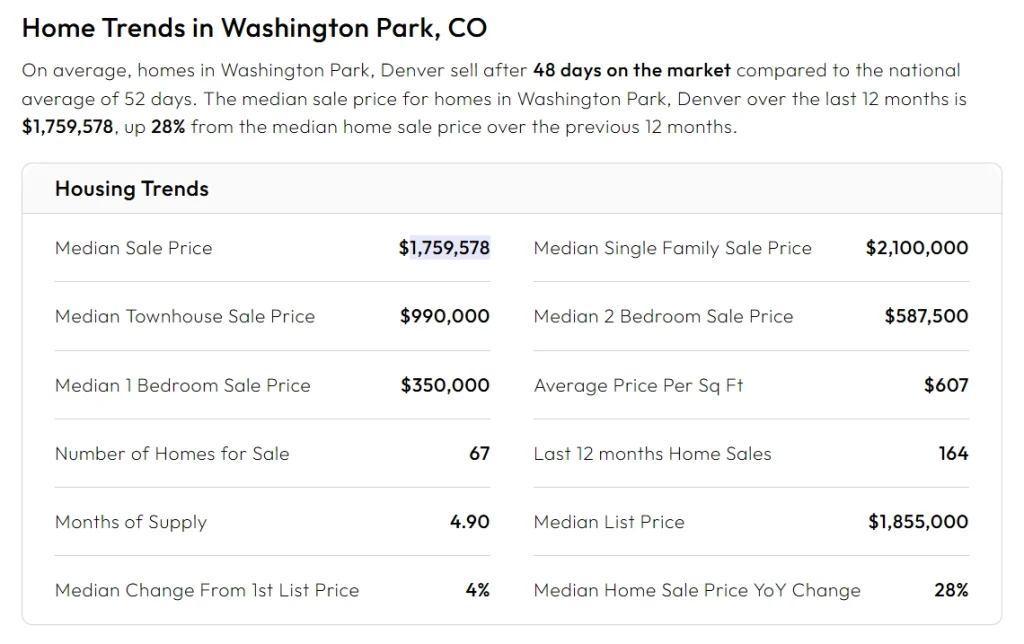 The median home price in Washington Park in 2025