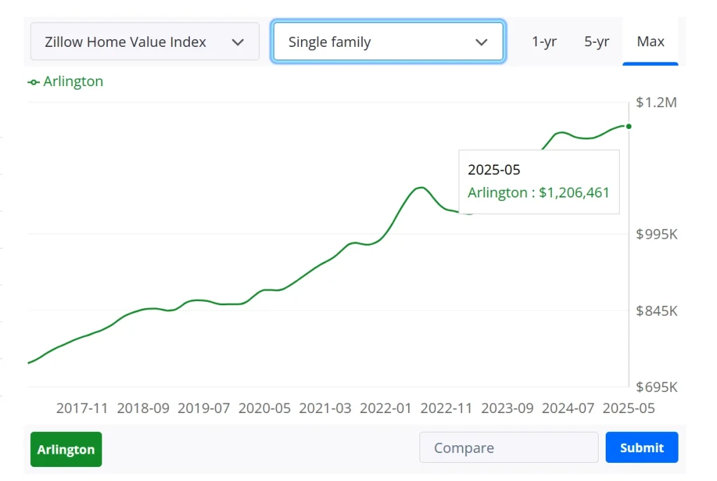 The median price of Single-family homes