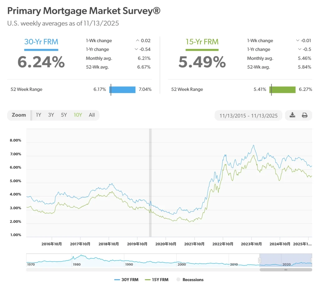 U.S. Primary Mortgage Market Rates