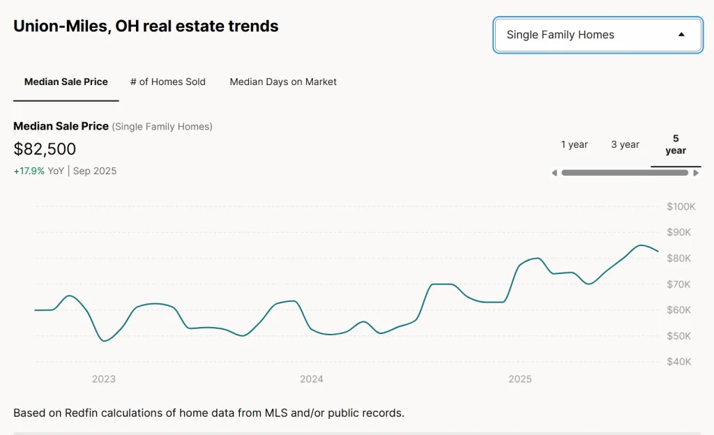 Union-Miles, OH real estate trends