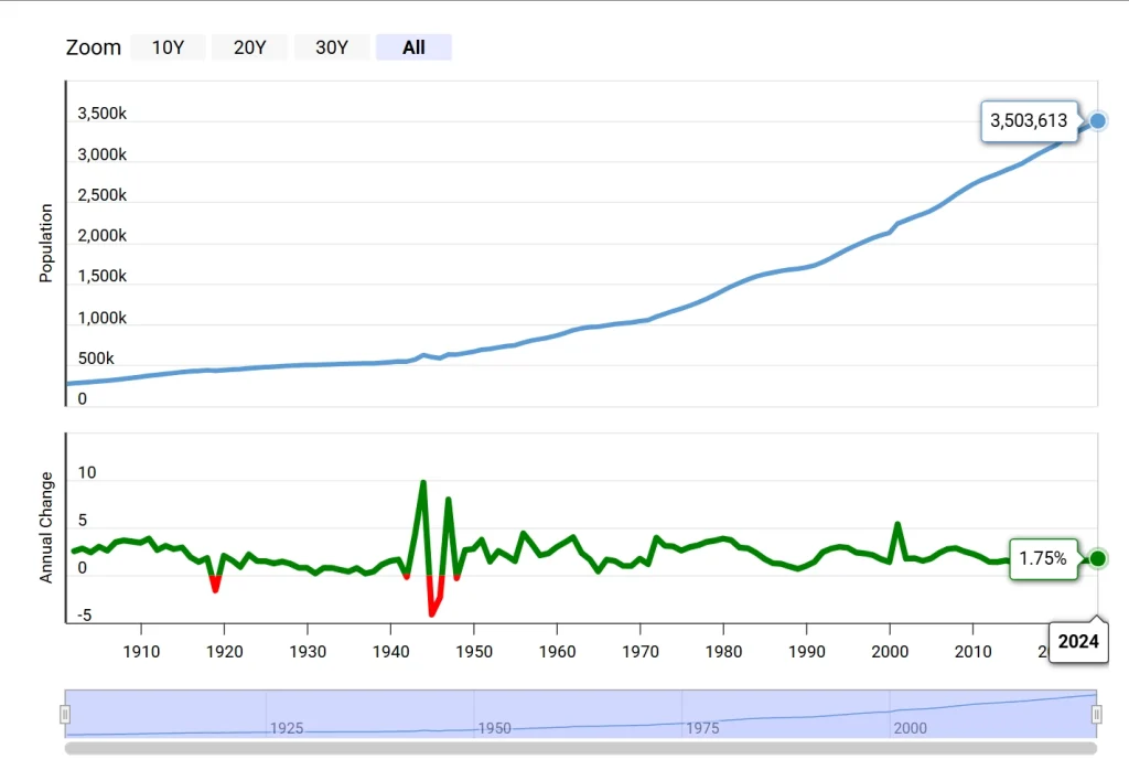 Utah population growth rate