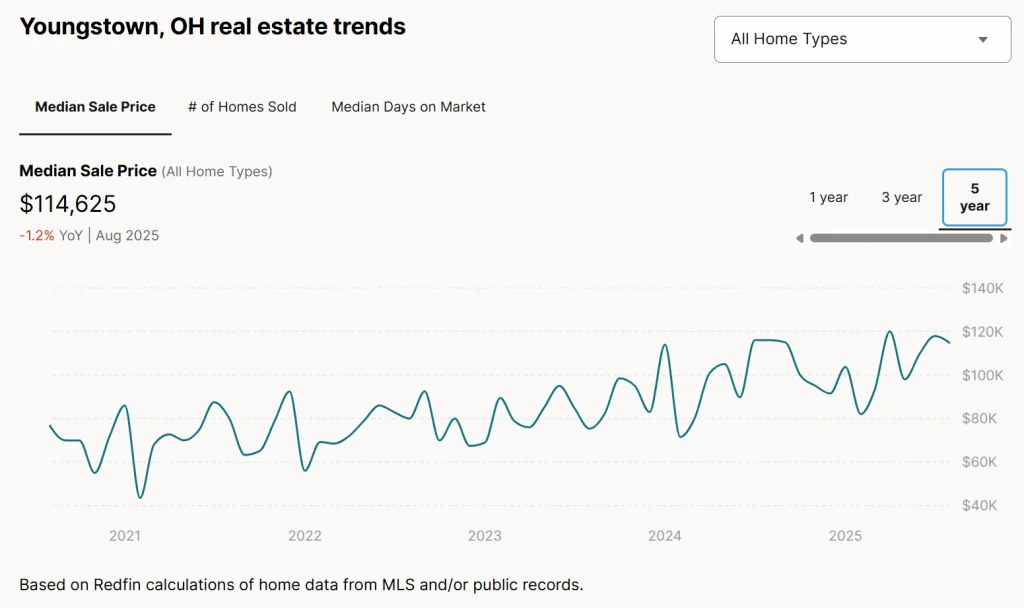 Youngstown median house price in August 2025