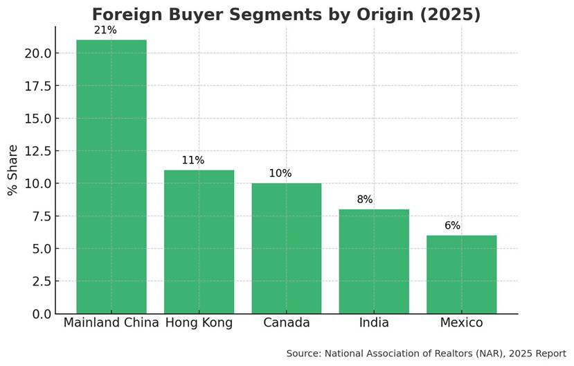 Foreign Buyer Segments by Origin (2025)