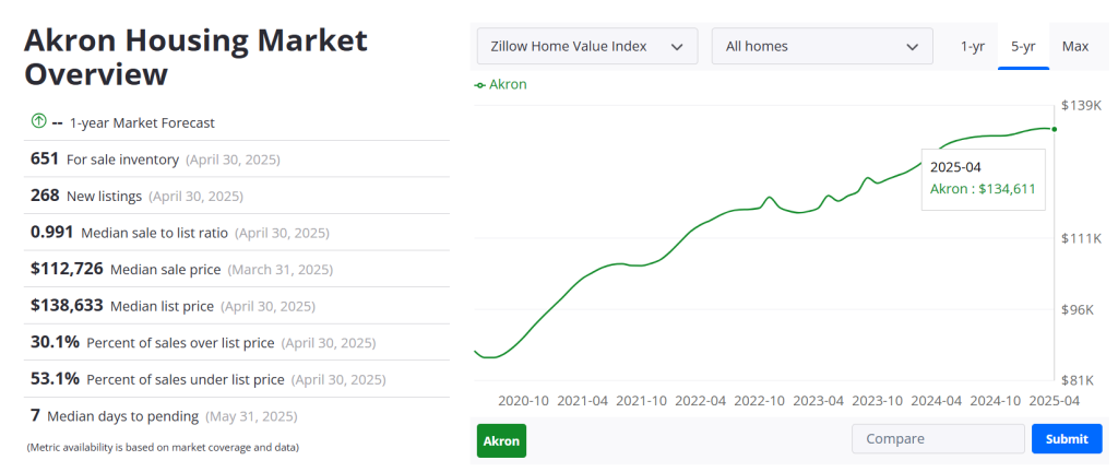 Akron's housing prices