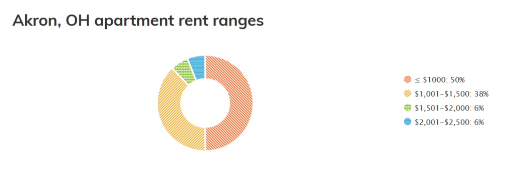 rent for an apartment in Akron