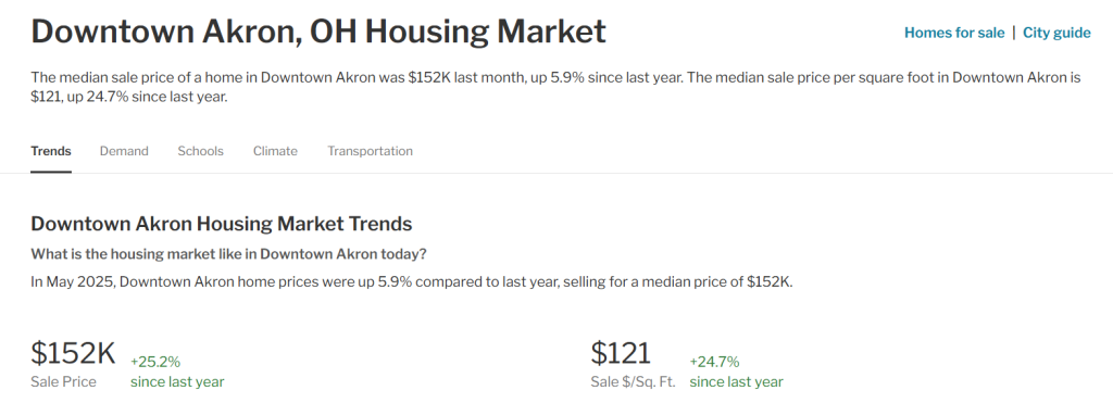 median sale price of a home in Downtown Akron