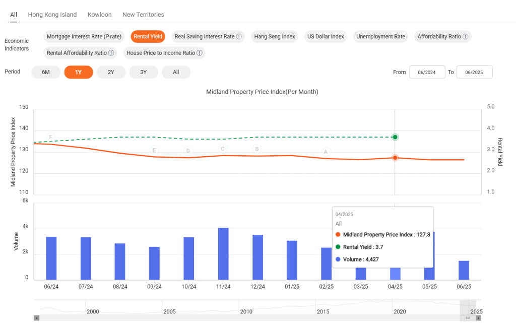 Hong Kong Rental return rate