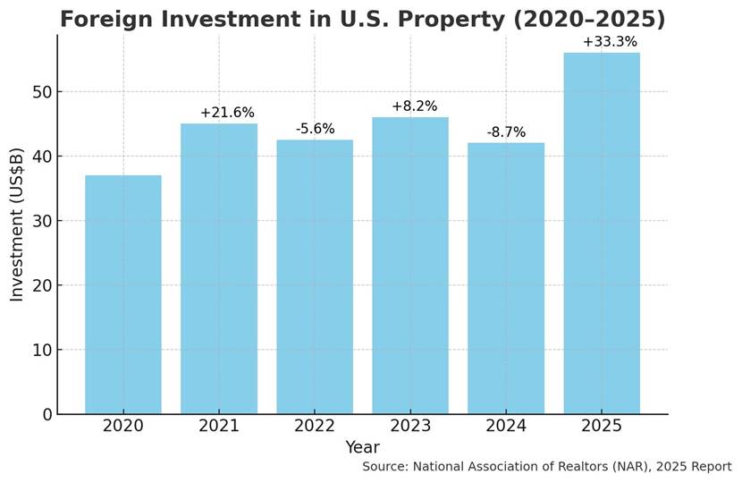 Foreign Investment in U.S. Property(2020-2025)
