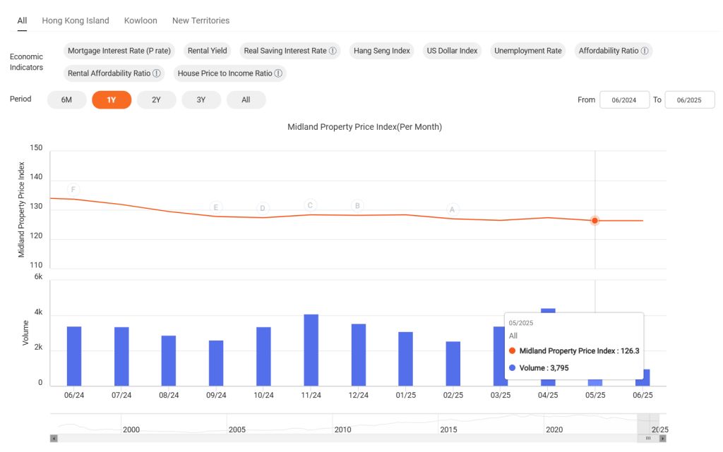 The number of second-hand residential transactions in Hong Kong