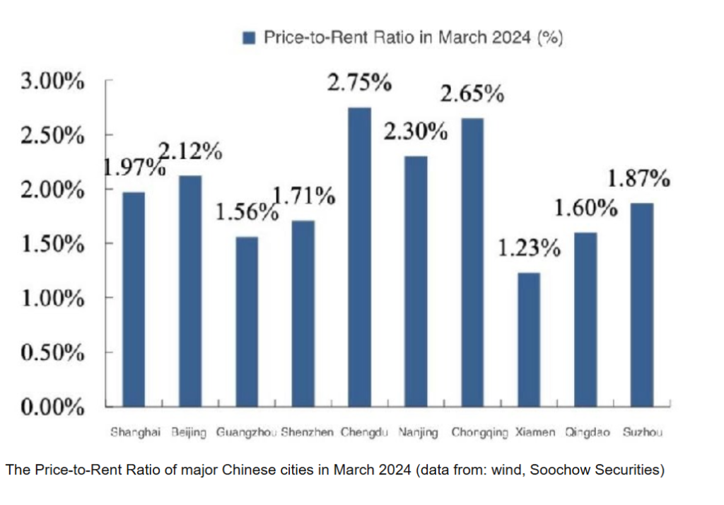 Guangzhou Rental Yield