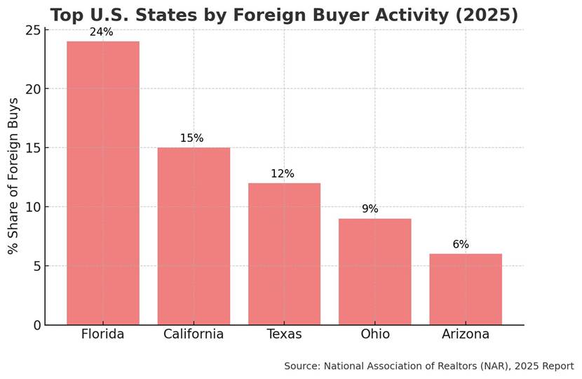 Top U.S. States by Foreign Buyer Activity(2025)