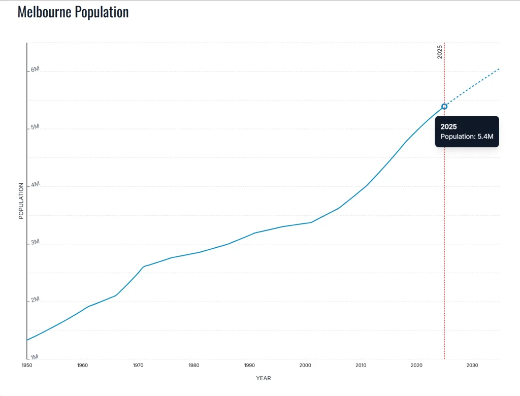 population growth rate of Melbourne