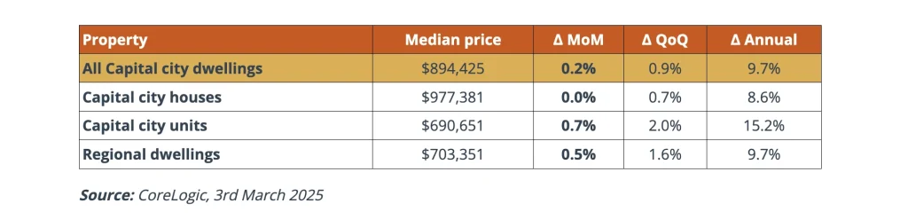 property price of Brisbane